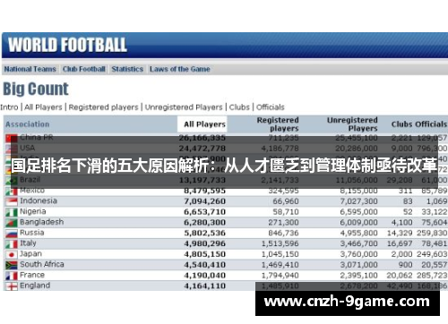 国足排名下滑的五大原因解析:从人才匮乏到管理体制亟待改革 国足排名下滑的五大原因解析:从人才匮乏到管理体制亟待改革