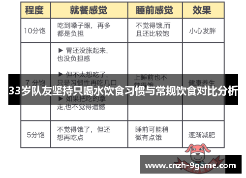 33岁队友坚持只喝水饮食习惯与常规饮食对比分析